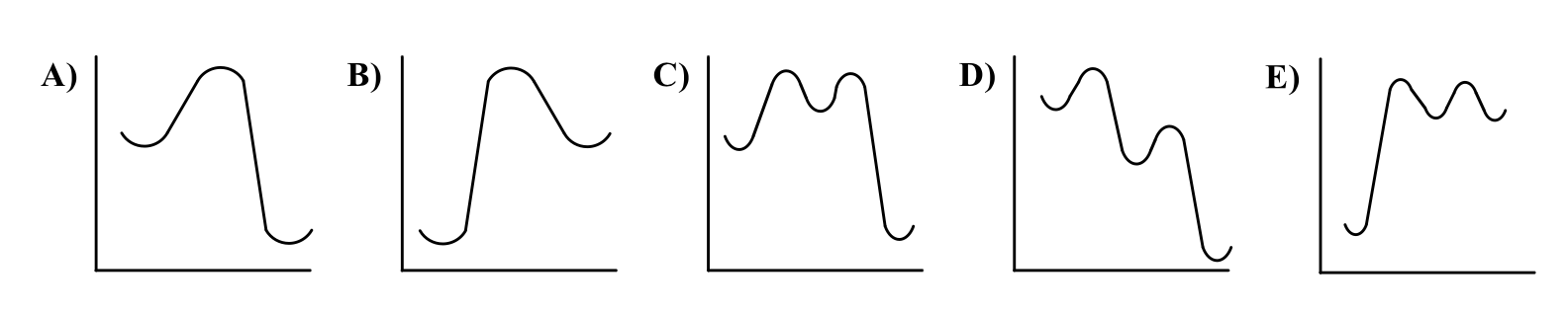 <p>Which reaction energy curve is consistent with an S<sub>N</sub>1 reaction?</p>