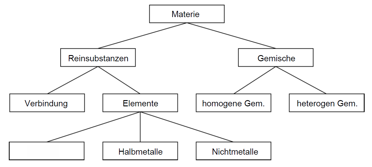 <p>Füge den richtigen Begriff ein</p>
