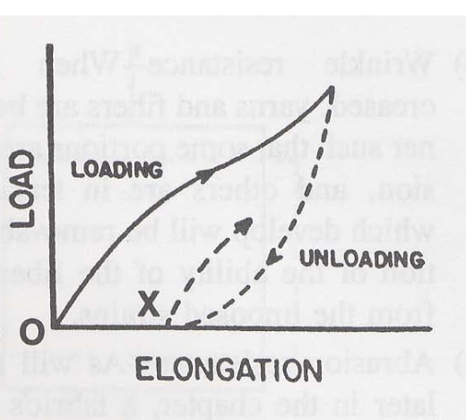 <p>What type of elongation/elasticity?</p>