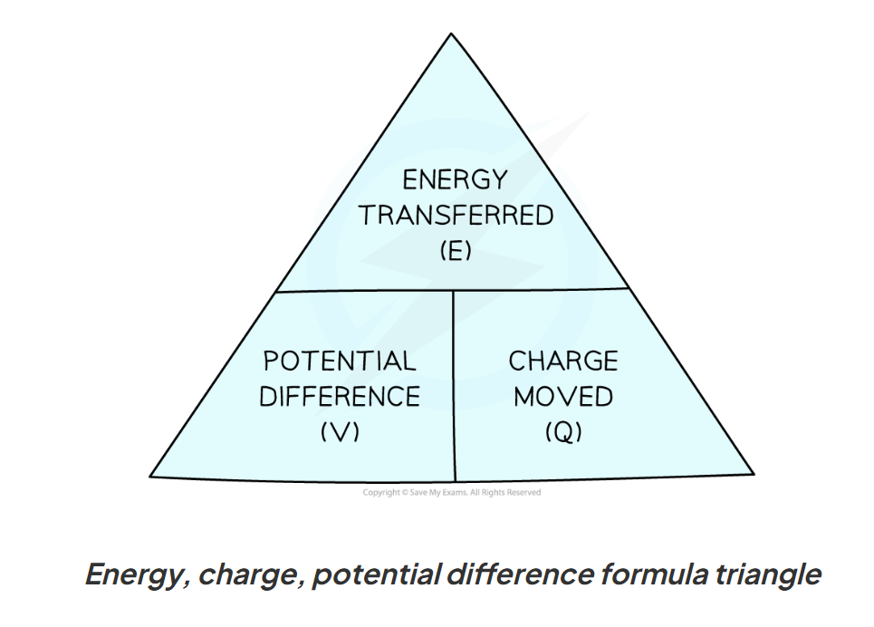 <p>V = E/Q</p><p>potential difference = energy transferred / charge</p><p>V = IR <br>potential difference = current x resistance</p>