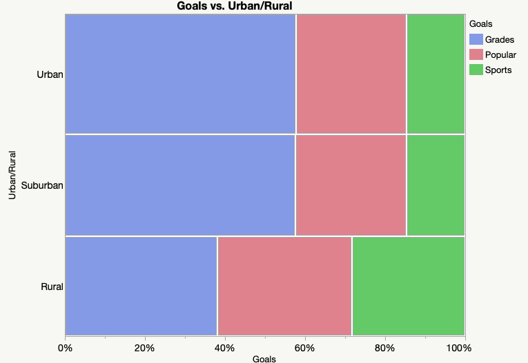- special type of stacked bar chart
- the width of the columns is proportional to the number of observations
- for categorical data