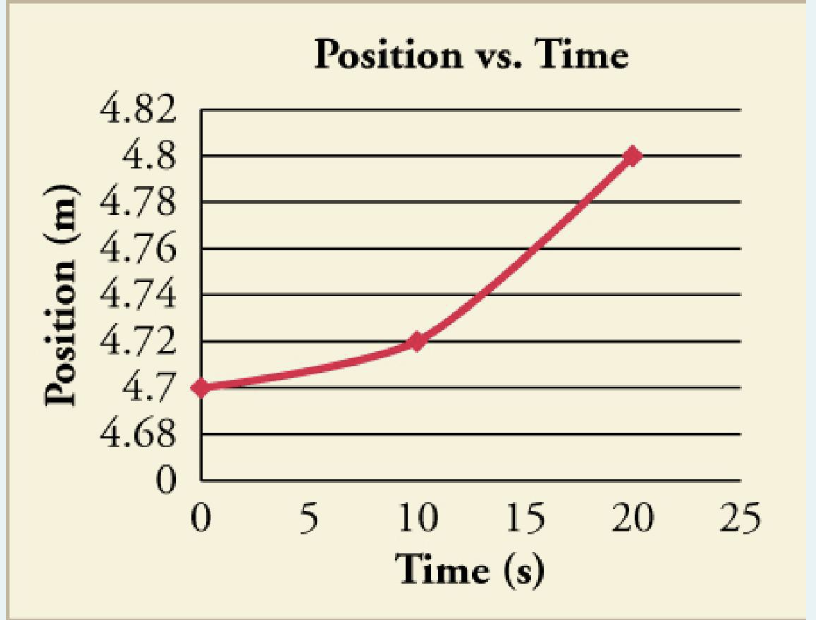 any motion that accelerates