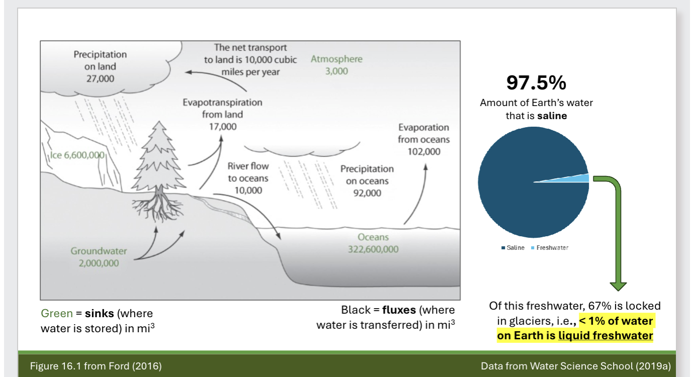 <p>Identify the approximate % of Earth’s water that is liquid freshwater </p>