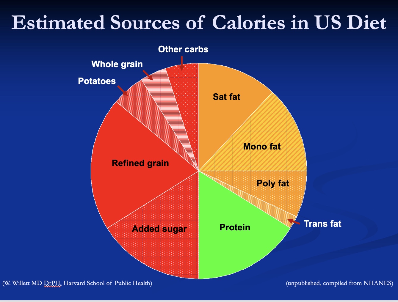 <p>-added sugar: no micro</p><p>-refined grains: if enriched flour get B-vit, otherwise low-quality w/ regards to micro</p><p>-potatoes, whole grains, and other carbs: have micros, but thin wedges (~100 kcal for fruits and veggies?)</p><p>-protein and fat: dairy=micro</p><p><strong>***Americans don’t have a rich diet in micronutrients</strong></p>