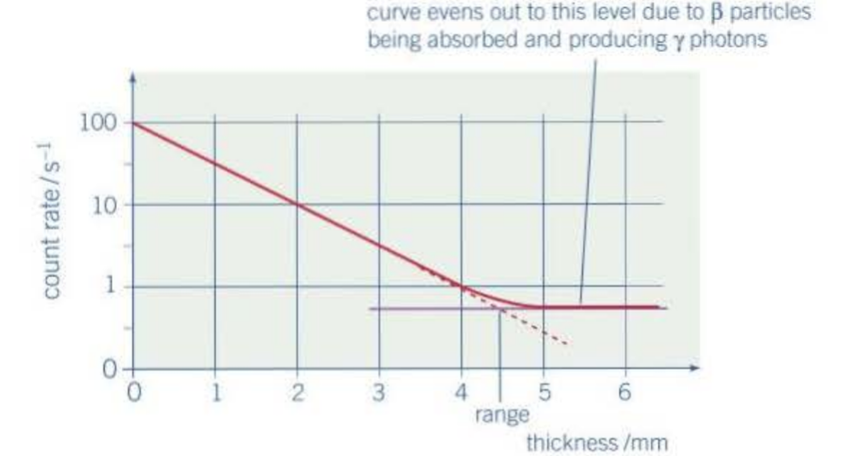 <p>place absorbers of different materials/thickness and find count rate </p>