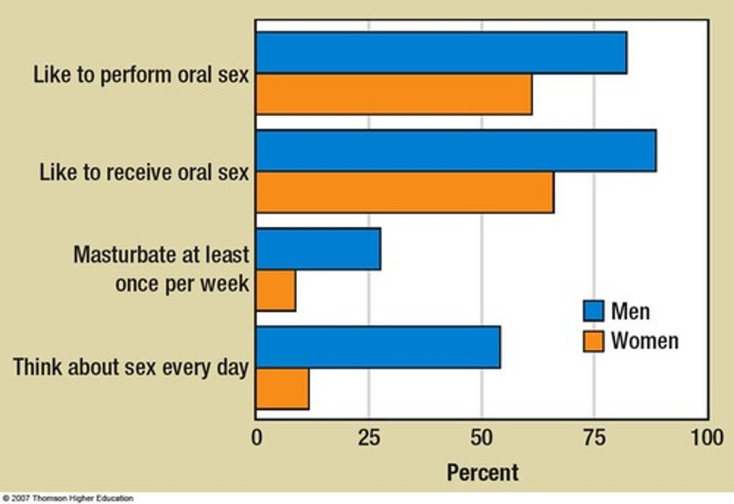 <p>Men have a stronger sex drive than women; men are more likely to seek and enjoy sex without love, while women are more likely to enjoy love without sex.</p>
