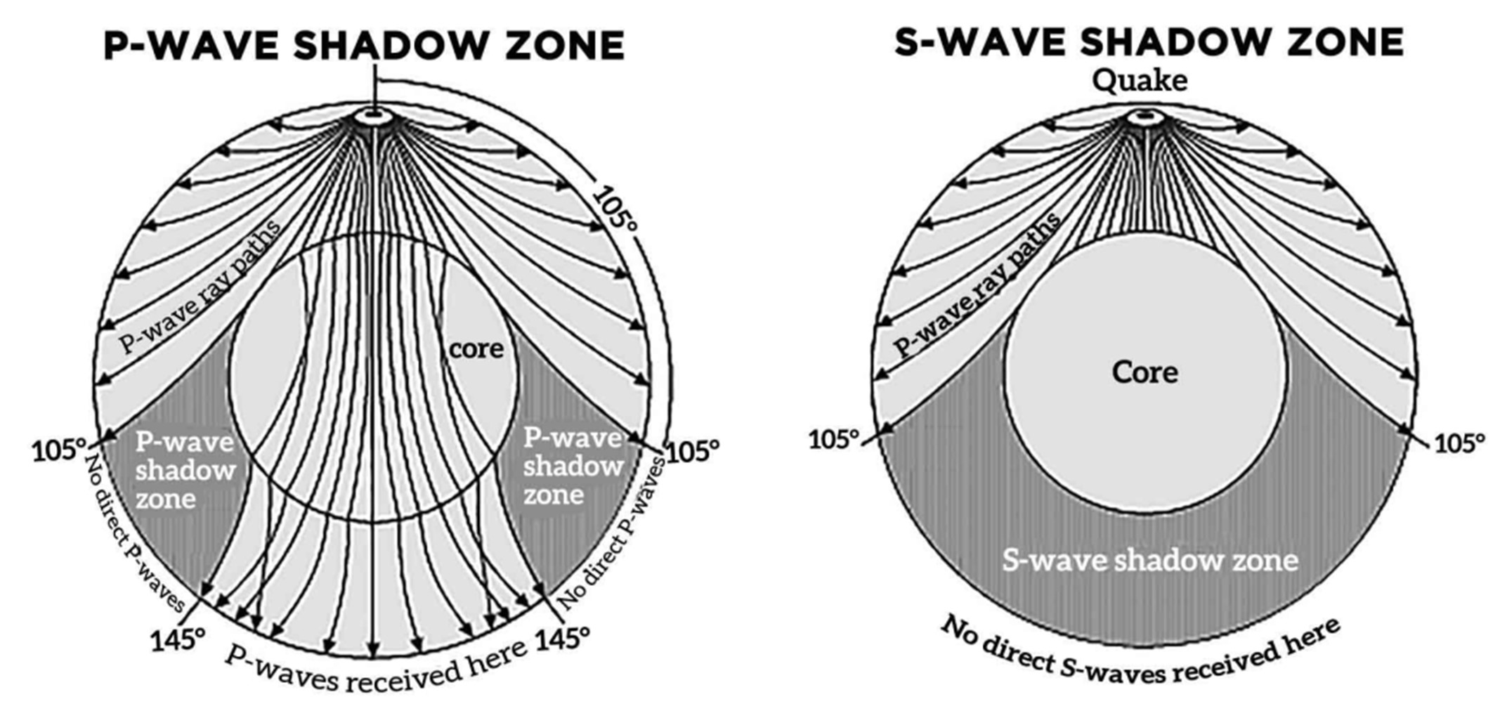 <p>The absence of S-waves between ~140° to 180° of arc from the earthquake's epicenter, due to the Earth's liquid outer core.</p>
