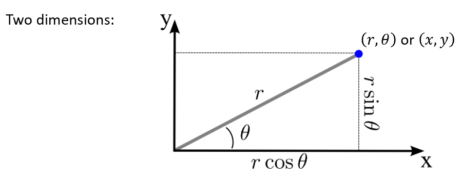 <p>x = rcosθ</p><p>y = rsinθ</p>
