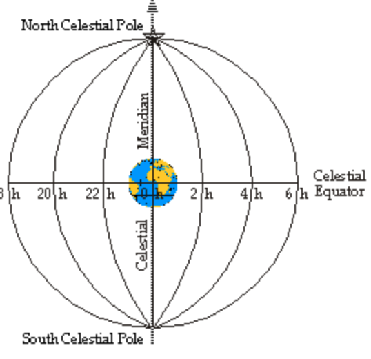 Longitude of the celestial sphere 