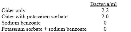 <p>In table7.2, which preservative is most effective?</p>