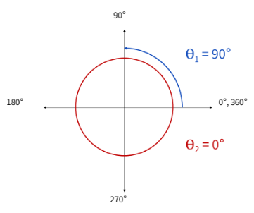 <p>theta</p><p>the change in angular position - vector quantity</p><p></p>