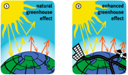 <p>Without the natural greenhouse effect the average temperature on Earth would be 33°C colder</p>