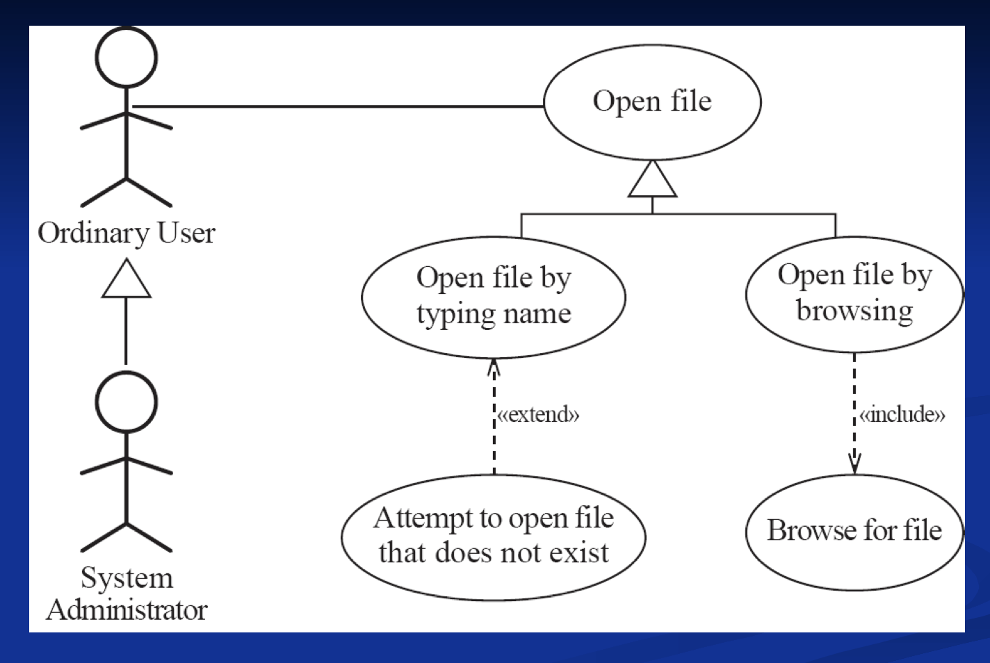 Allow one to express commonality between several use cases

Included in other use cases

Represent the performing of a lower level task with a lower level goal