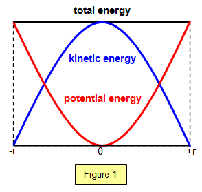 <p>+r= +A (amplitude)</p><p>-r= -A (amplitude)</p>