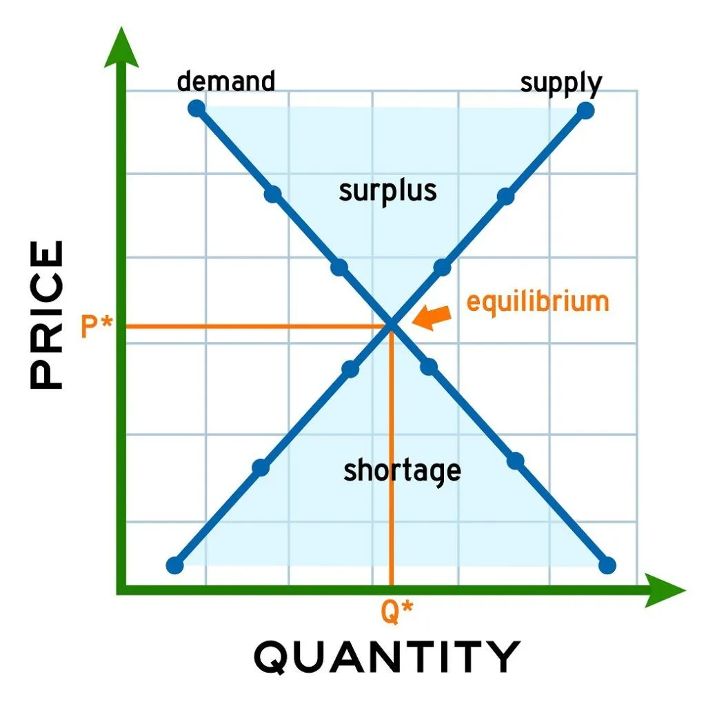 <p>when supply and demand meet (<span style="font-family: Google Sans, Roboto, arial, sans-serif">the amount of an item that consumers want to buy is equal to the amount being supplied by its producers)</span></p>