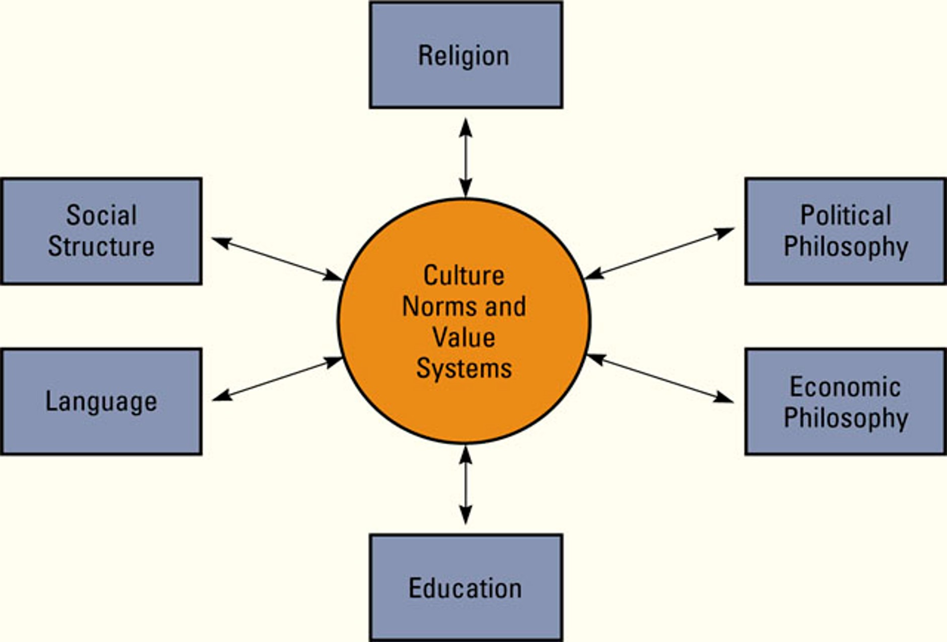 <ol><li><p>Social structure</p></li><li><p>religion</p></li><li><p>language</p></li><li><p>education</p></li></ol><p></p>