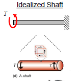 <p>Members are subjected to torques (moments about the longitudinal axis).</p><p>Materials subjected to torsional shear stress. </p>