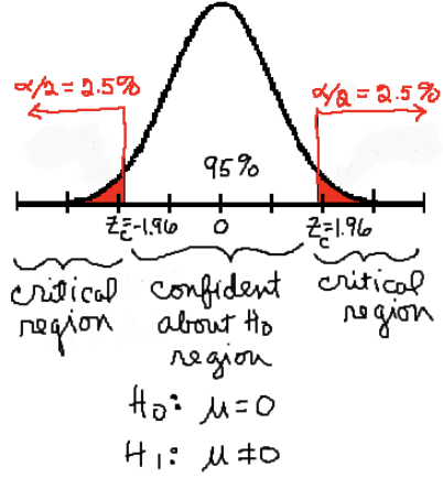 <p>confidence interval of 95%</p><ul><li><p>for two tailed hypothesis test, the significance level (or <strong>α </strong>level) is at 0.05</p></li><li><p>the critical values from the null distribution (both sides at + or - 1.96 z value) determine the cutoff pts for the CI &amp; hypothesis test</p></li></ul><p></p>