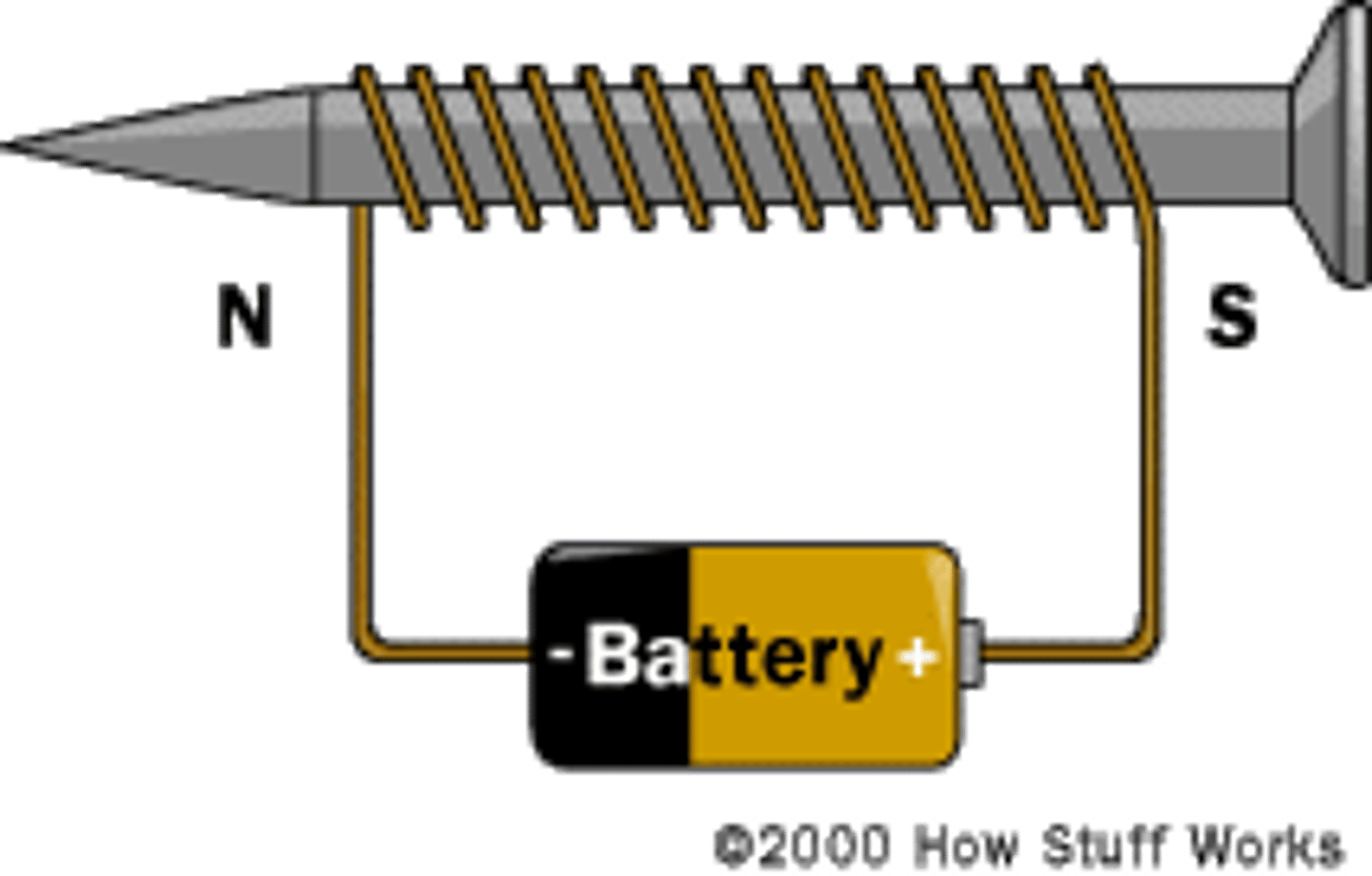 <p>a coil that has a soft iron core and that acts as a magnet when an electric current is in the coil</p>