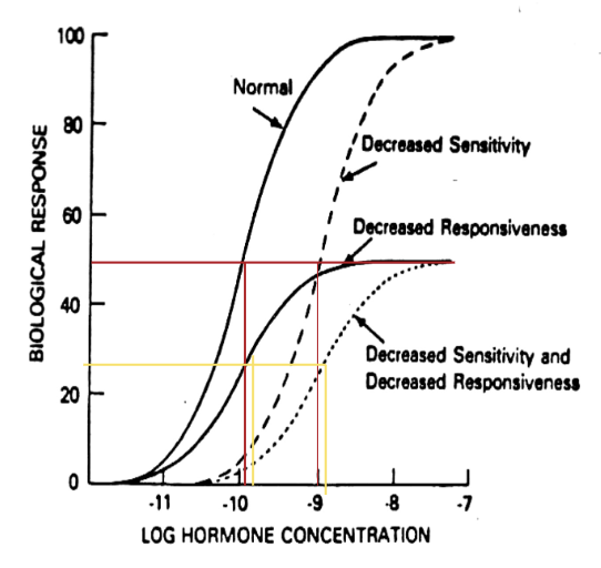 <ol><li><p>Decreased affinity creates dashed line</p></li></ol><ul><li><p>ED<sub>50</sub> is greater than normal, means less potency; need more of the same hormone to elicit same physiological response</p></li></ul><ol start="2"><li><p>Decreased responsiveness creates solid line</p></li></ol><ul><li><p>Downregulation of receptor number due to degradation creates a new response curve with decreased responsiveness, but same ED<sub>50</sub></p></li></ul><ol start="3"><li><p>Decreased sensitivity and responsiveness creates dotted line</p></li></ol><p></p>