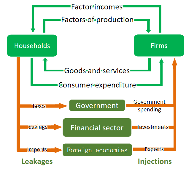 <p>shows the flow of money between different stakeholders of an economy and is also used to illustrate the three methods of national income.</p>