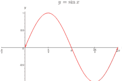 <p>odd function: symmetry about the origin</p><p>def of odd: -sin(x) = sin(-x)</p><p>y/r</p><ul><li><p>r = asin(b0-x) + y</p></li><li><p>a: amplitude</p></li><li><p>b: period (2<strong>π</strong>/b)</p></li><li><p>y: shift up or down</p></li><li><p>x: shift left or right</p></li></ul><p>Frequency: how many cycles occur in 2<strong>π</strong></p>