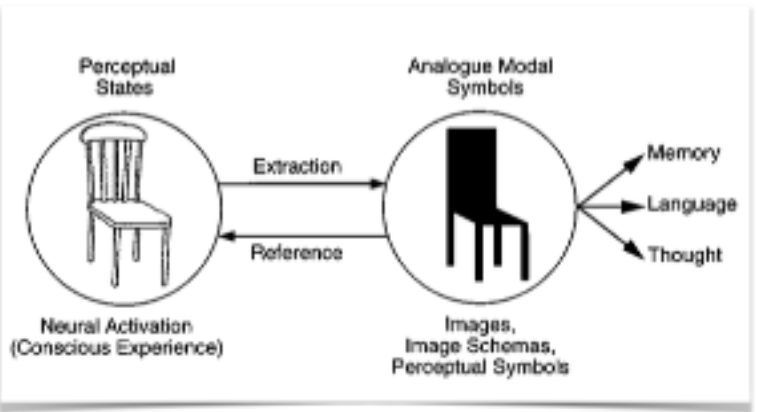 <p>a system where information is represented in modality-specific terms and info is basically perceptual</p><p></p><p>images, perceptual symbols</p><p></p><p>Barselou 1999, Stanfield and Zwaan 2009, (Pavio 1971)</p><p></p><p>embodied cognition</p>