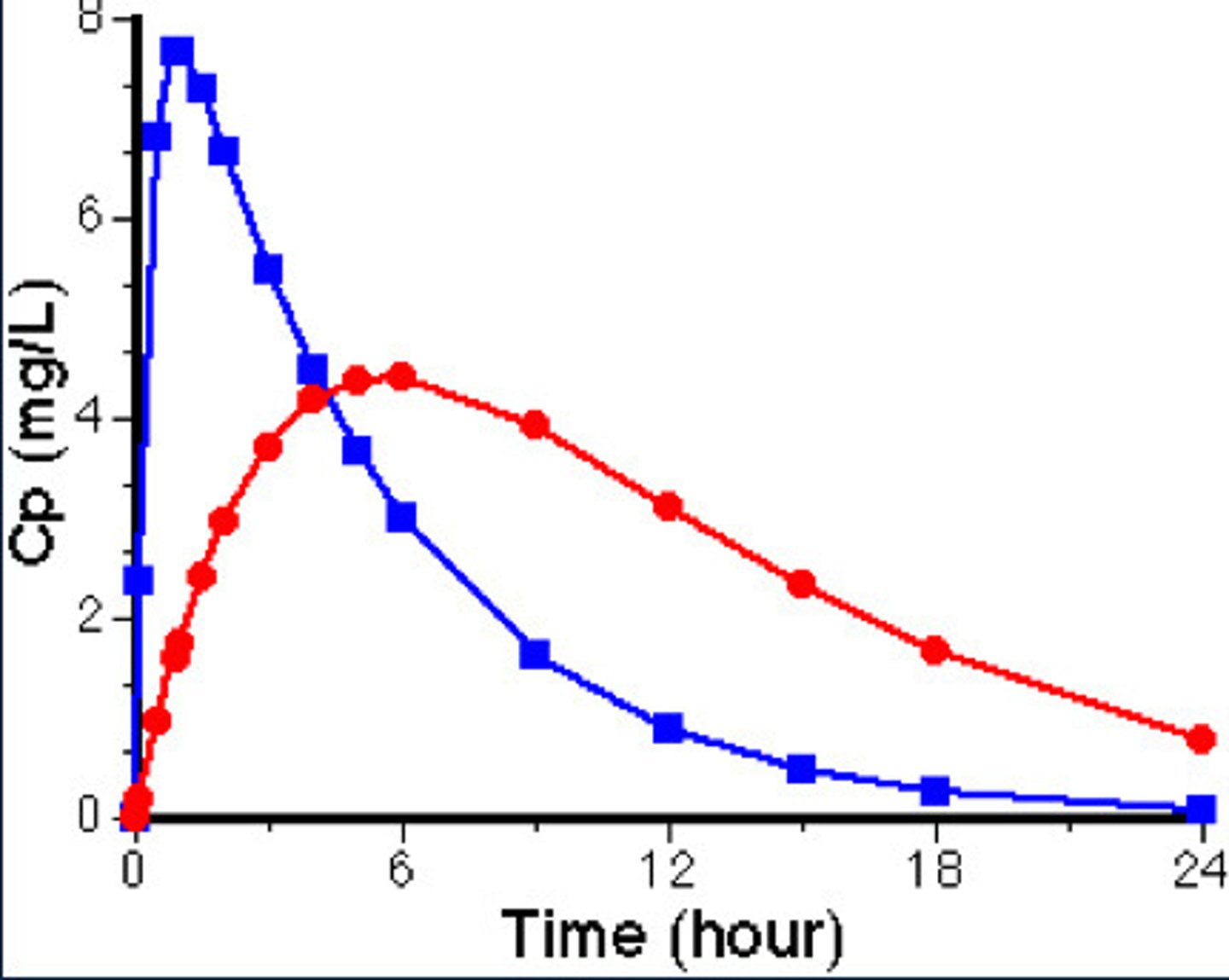 <p>What line exhibits a drug being absorbed into the peripheral compartment?</p>