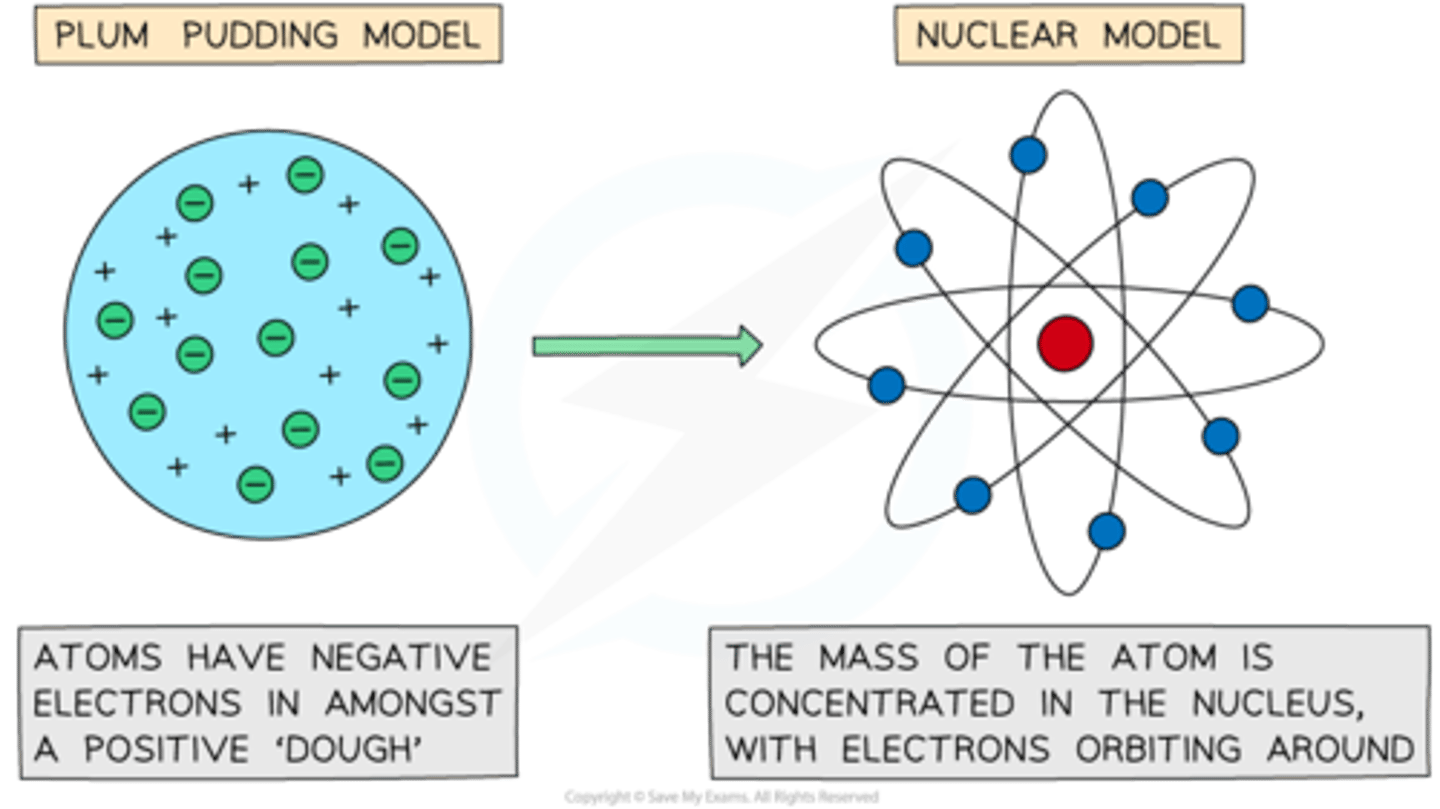 <p>- The atom contains a tiny, dense, positively charged nucleus.</p><p>- This nucleus is surrounded by a cloud of negative electrons, with most of the atom being empty space.</p>