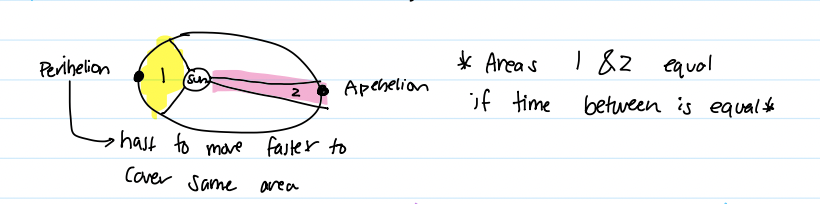 <p>Perihelion: closest to sun in orbit (fastest)</p><p>Apehelion: furthest from sun in orbit (slowest)</p>