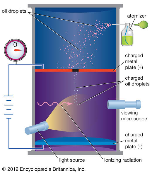 <p>_____ _____ oil-drop experiment determined the charge of the electron.</p>