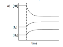 <p>Interpret the following graph in terms of the changes which musth ave been imposed on the equilibrium</p><p>The equilibrium us:</p><p>H<sub>2(g)</sub> + I<sub>2(g)</sub> → 2HI<sub>(g)</sub> + 52 kJ</p>