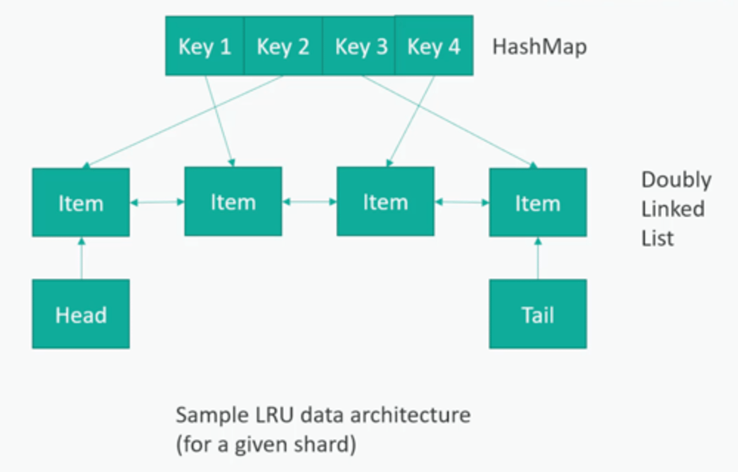 <p>Use a hashmap for key → pointer → data.</p><p>Then use a doubly linked list for the data. When you use a data item, disconnect it and move to head of list.</p><p>When you add data, keep a count, and delete the tail item if necessary. </p>