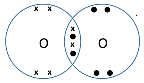 <p>a double bond is when one atom is sharing more then one pair of electrons such as o2</p>