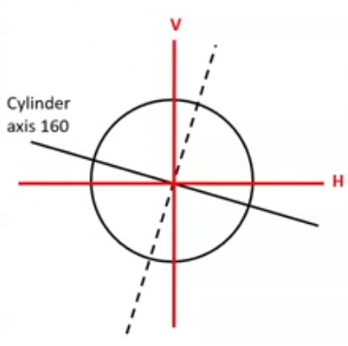<p>prismatic effects of oblique cylinders </p>