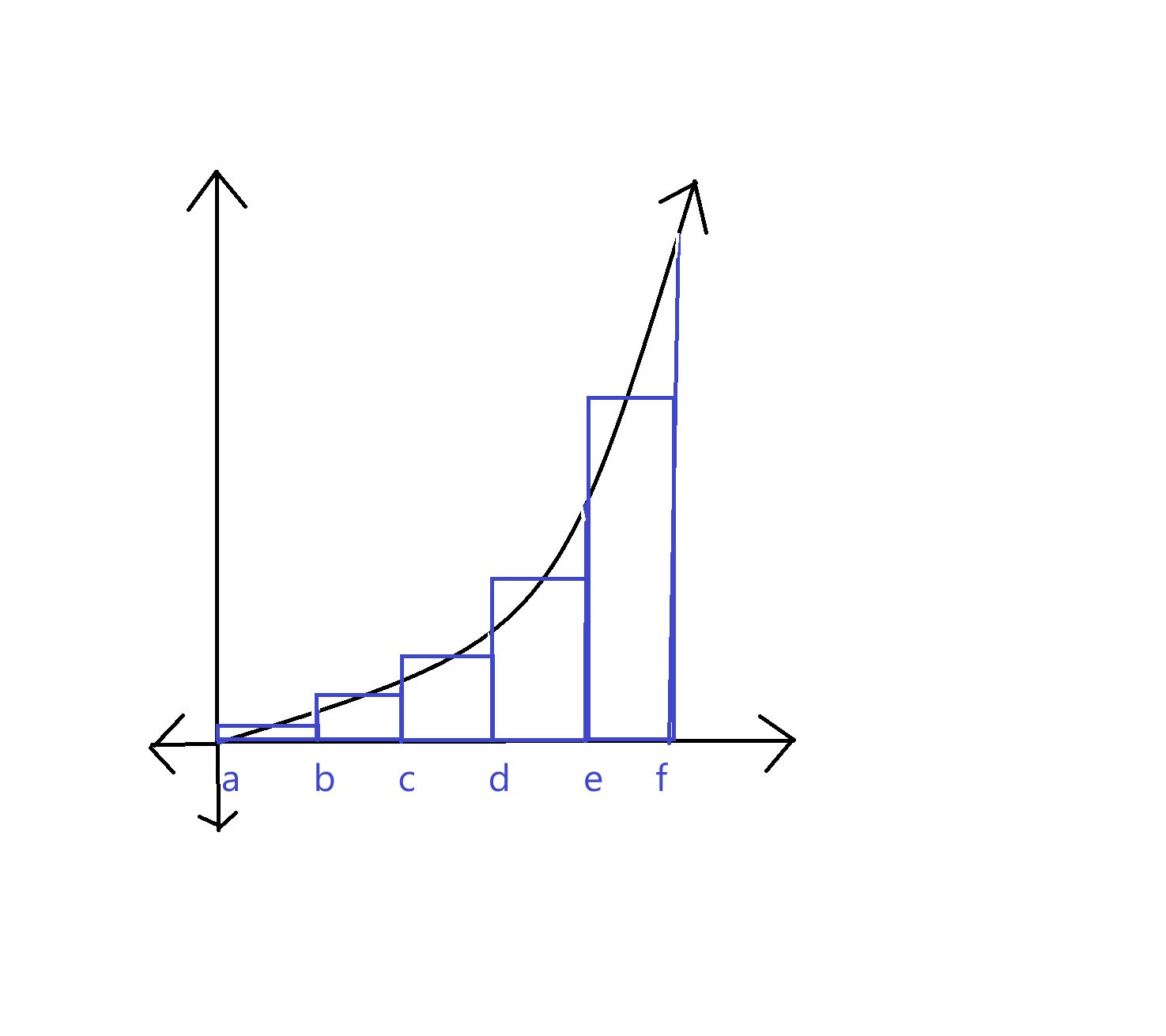 <p><sub>a</sub>∫<sup>b</sup>f(x)dx over n sumbintervals = [(b-a)/n][f((a+c)/2) + f((d+b)/2)…]</p>