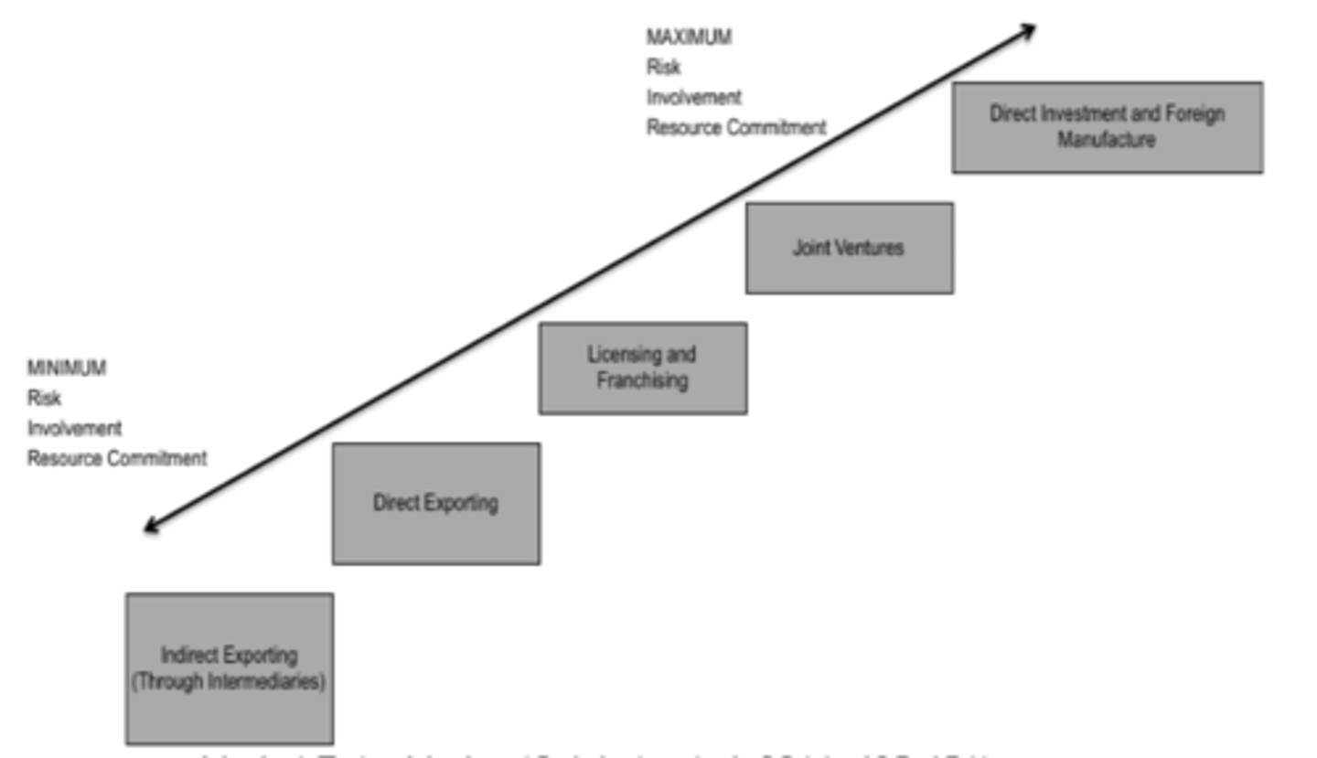 <p>From minimum to maximum risk, involvement &amp; resource commitment:</p><p>1. Indirect Exporting (Intermediaries)</p><p>2. Direct Exporting</p><p>3. Licensing &amp; Franchising</p><p>4. JV</p><p>5. Direct Investment &amp; Foreign Manufacture</p>