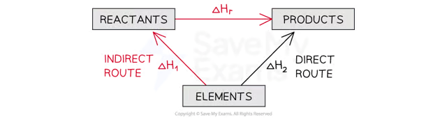 <p><strong>Equation:</strong> ΔHr = ΔH2 – ΔH1, where:</p><ul><li><p>ΔH2 = Direct enthalpy change from elements to products.</p></li><li><p>ΔH1 = Indirect enthalpy change from elements to reactants.</p></li></ul><p><strong><em>The enthalpy change from elements to products (direct route) is equal to the enthalpy change of elements forming reactants and then products (indirect route)</em></strong></p><ul><li><p><strong>Equation</strong></p></li></ul><p class="text-center" style="text-align: center"><strong>Δ<em>H</em><sub>2</sub> = Δ<em>H</em><sub>1</sub> + Δ<em>H</em><sub>r</sub></strong></p><p>Therefore,</p><p class="text-center" style="text-align: center"><strong>Δ<em>H</em><sub>r </sub>= Δ<em>H</em><sub>2</sub> – Δ<em>H</em><sub>1</sub>&nbsp;</strong></p>