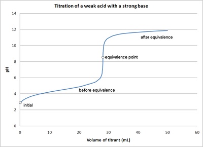 <ul><li><p>equivalence point &gt; 7</p></li><li><p>ex. CH3COOH + NaOH → CH3COONa + H2O</p></li></ul><p></p>