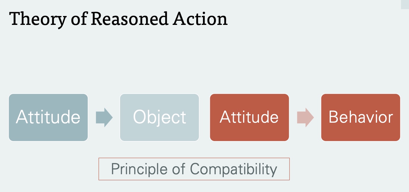 <p>-need to distinguish attitude towards that of object and of behavior</p><p>*often think attitude → object is associated w/ behavior, but they differ</p>