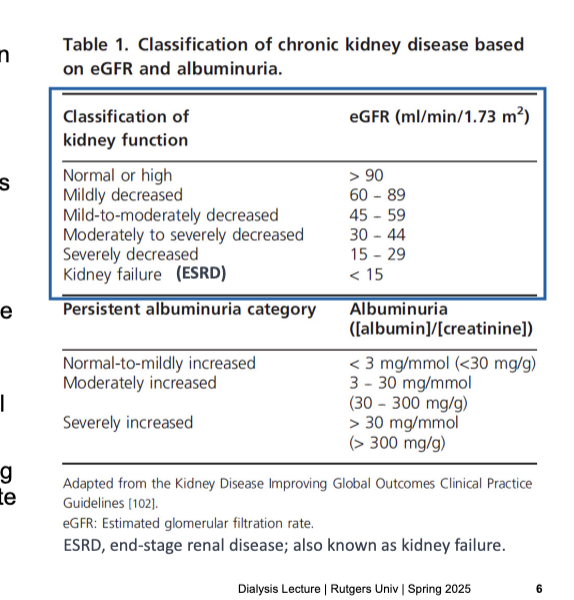 <ul><li><p>definition = abnormalities of kidney structure or function present for <strong>over 3 months</strong> that have implications on health</p></li><li><p>diagnosis</p><ul><li><p>estimated GFR <strong>decreases</strong> to <strong>&lt;60 mL/min/1.73m<sup>2</sup></strong></p></li><li><p>1 or more markers of kidney damage e.g. albuminuria, histologically detected abnormalities</p></li></ul></li><li><p>progressive disorder and stages classified based on <u>eGFR</u> and <u>albuminuria</u></p></li><li><p>10-15% of the population with some degree of CDK and over 1 million pts worldwide now receive renal replacement therapy to treat kidney failure</p></li><li><p>heightened risk of medication-related problems → dosing errors in pts with CKD still occur at alarming rate</p></li><li><p>classification of kidney function → eGFR (mL/min/1.73 m<sup>2</sup>)</p><ul><li><p>normal or high → &gt;90</p></li><li><p>mildly decreased → 60-89 </p></li><li><p>mild-to-moderately decreased → 45-59</p></li><li><p>moderately to severely decreased → 30-44</p></li><li><p>severely decreased → 15-29</p></li><li><p>kidney faillure (ESRD) → &lt;15</p></li></ul></li></ul><p></p>
