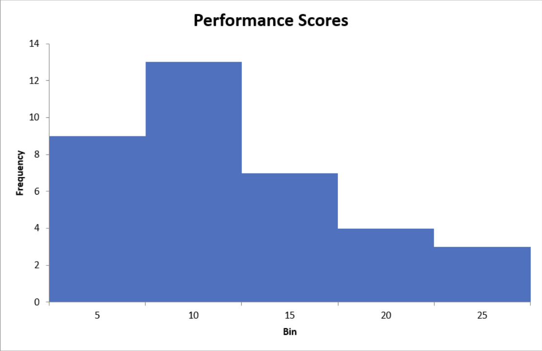 <p>A chart that groups values into bins, or class intervals, on the x-axis and lists the metric we want to assess against on the y-axis </p>