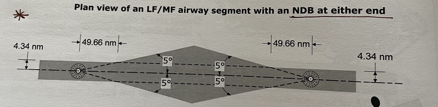 similar to VHF with the following exceptions: (controlled)


1. each segment has an NDB at each end
2. the width is 4.34nm either side of the centerline 
