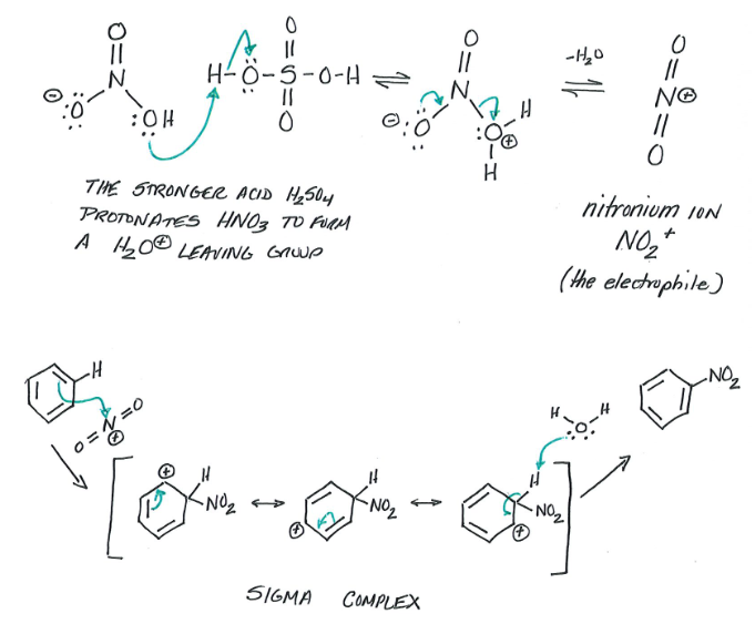 <ul><li><p>Reagents: Benzene, Nitric Acid, Sulfuric Acid</p></li><li><p>Products: Nitrobenzene</p></li><li><p>NO3 and H2SO4 react and create Nitronium ion. This electrophile then reacts with benzene. </p></li></ul><p></p>