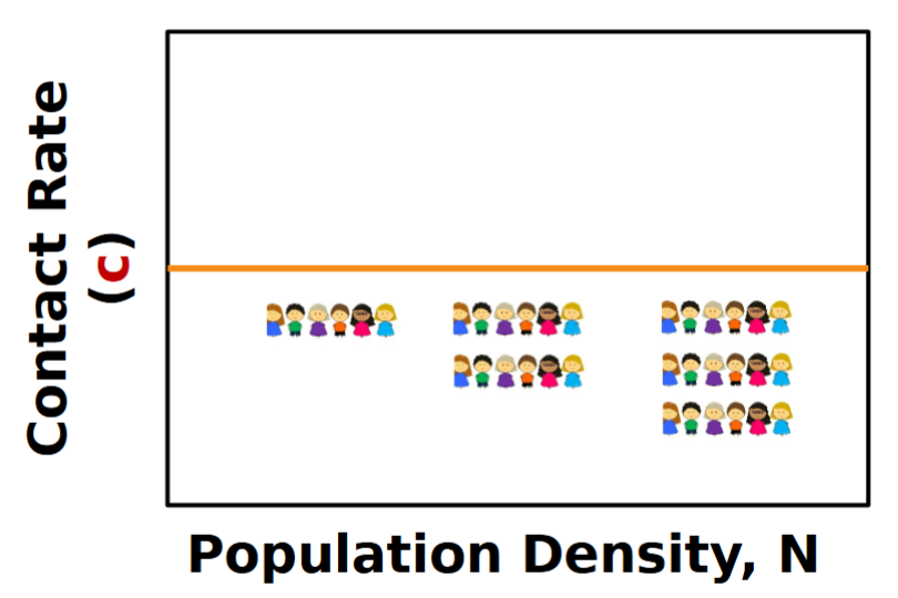 <p>contact rate does not increase with host density</p><p>no threshold population size for invasion</p><p>R0 does not depend on N</p>