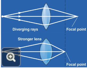 <p>When the light source is closer than 6 meters to the lens, the light rays are diverging (moving apart from each other) when they enter the eye. In these situations the eye accommodates by changing the shape of the lens so that it has a greater ability to bend light, allowing the eye to focus on the image</p>