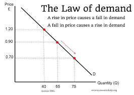 <p>y-intercept=price</p><p>x-intercept=quantity</p>