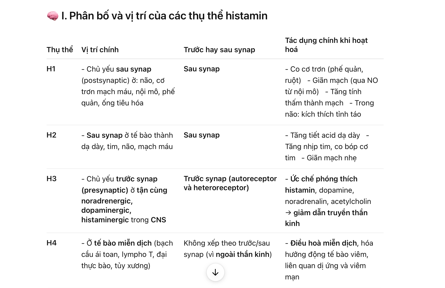 <p>Receptor của his bao gồm mấy loại và vị trí từng loại( trtuowsc hay sau synap, phân bố ở đâu)</p>