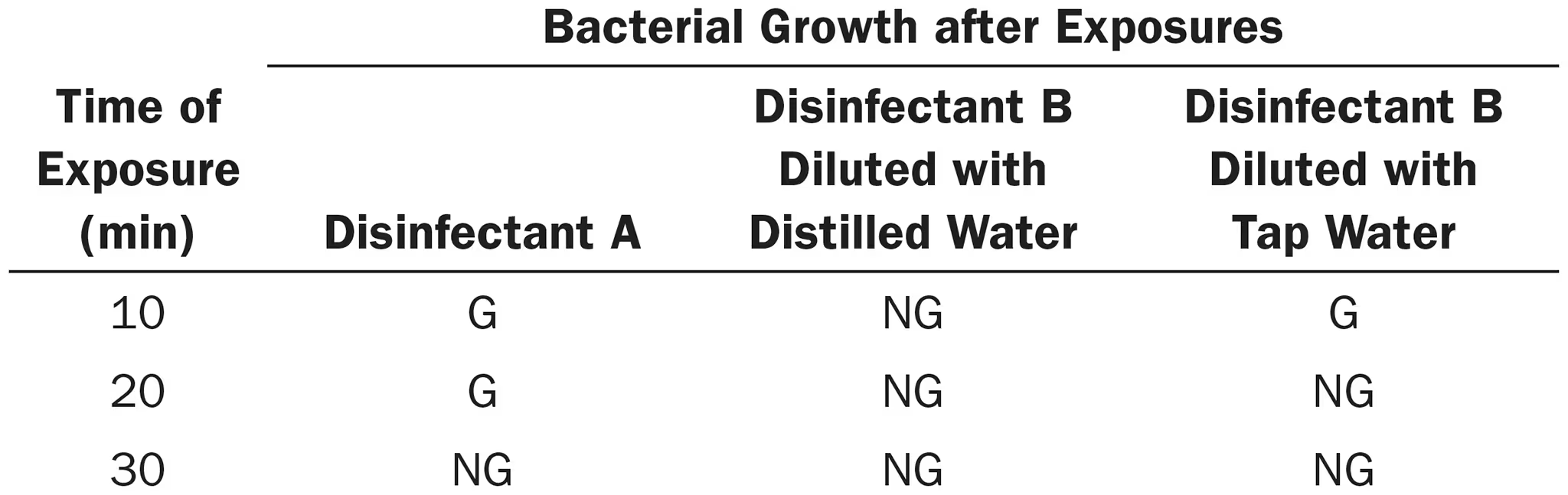 <p>A use-dilution test was used to evaluate two disinfectants against Salmonella Choleraesuis. The results were as follows:</p><ol><li><p>Which disinfectant was the most effective?</p></li><li><p>Which disinfectant should be used against <em>Staphylococcus</em>?</p></li></ol><p></p>