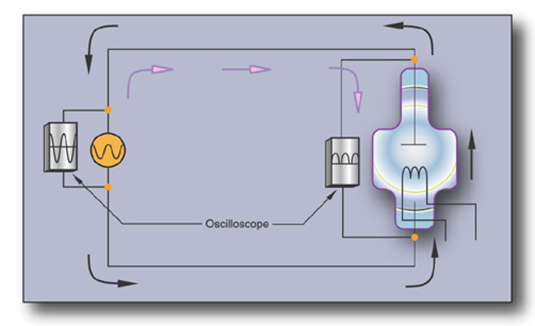 <p>electrons go from negative to positive then go backward and stop at anode</p>